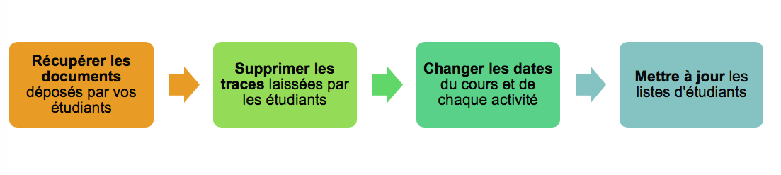 Processus d'actualisation d'un cours sur ARCHE